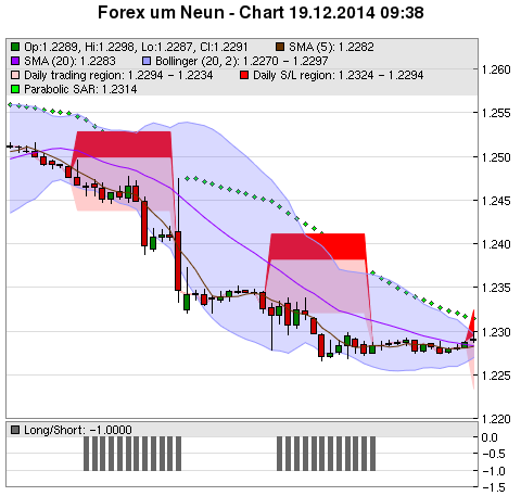 FOREX Chart