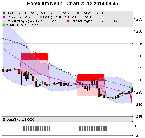 FOREX Chart