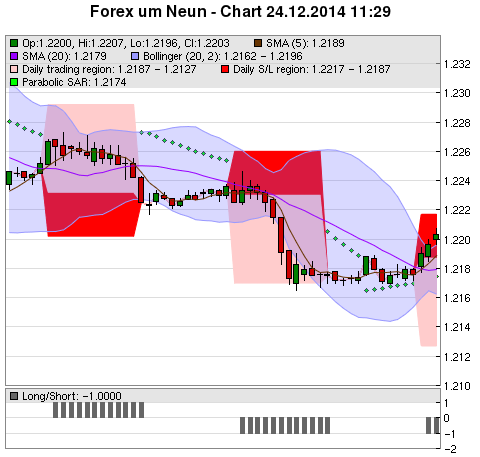 FOREX Chart