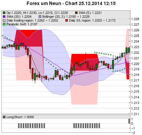 FOREX Chart