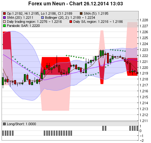 FOREX Chart