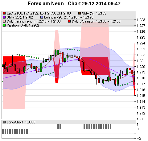 FOREX Chart