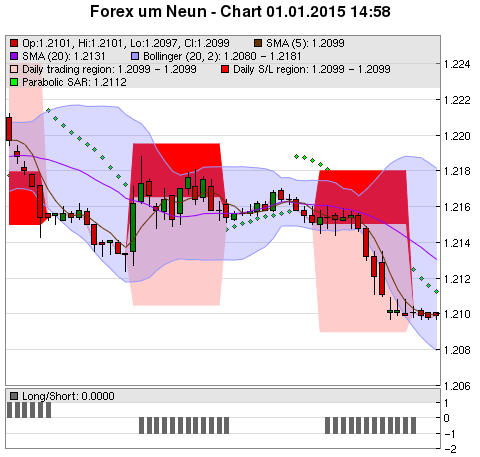 FOREX Chart