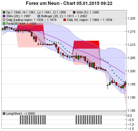 FOREX Chart