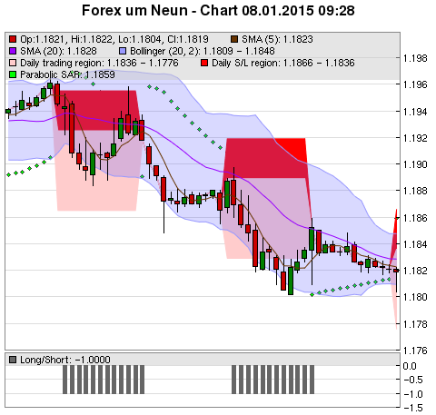 FOREX Chart