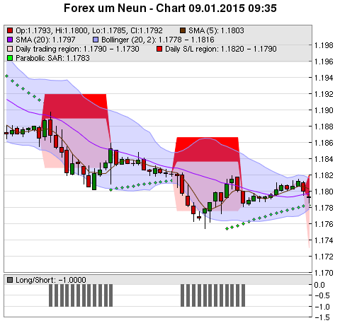 FOREX Chart