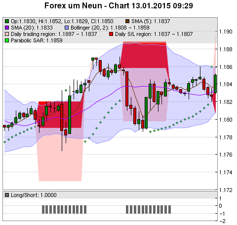 FOREX Chart