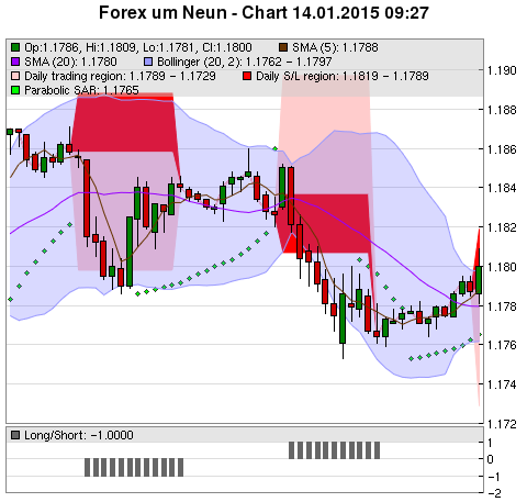 FOREX Chart