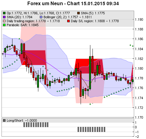 FOREX Chart