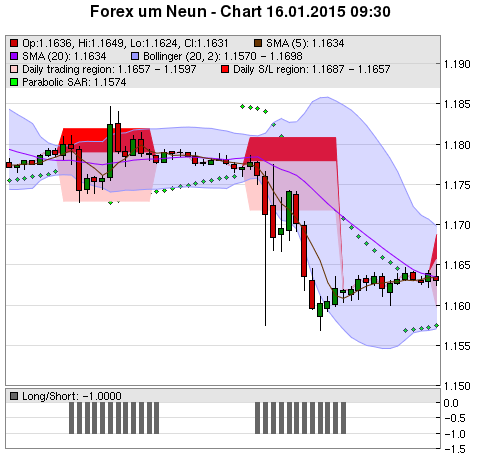 FOREX Chart