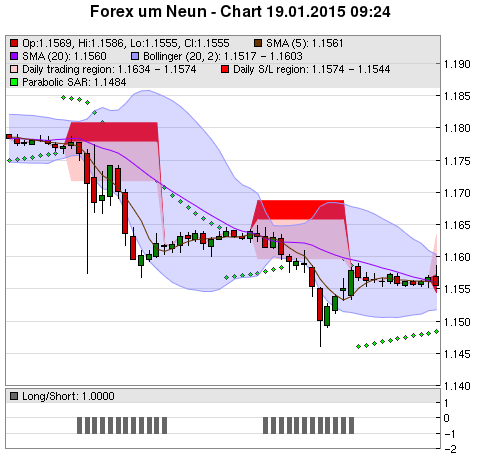 FOREX Chart