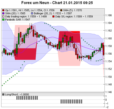 FOREX Chart