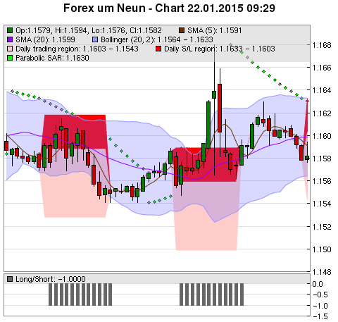 FOREX Chart