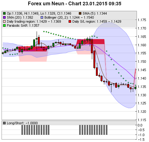 FOREX Chart