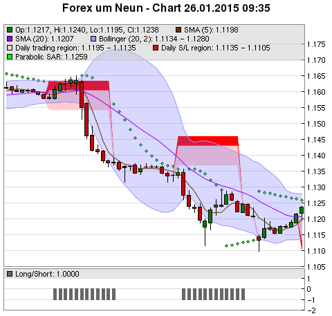 FOREX Chart