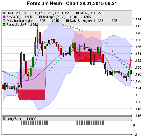 FOREX Chart