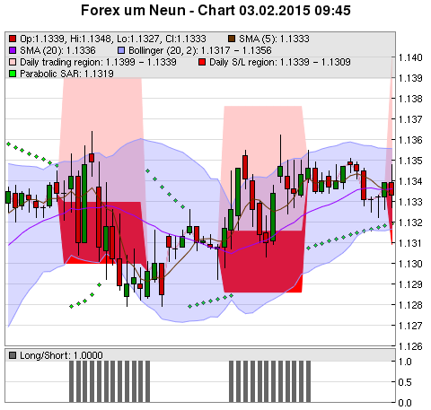 FOREX Chart