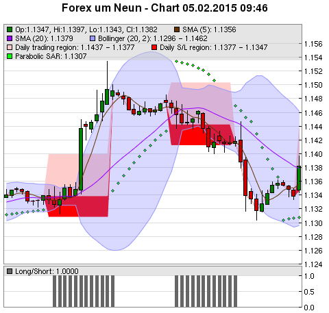 FOREX Chart