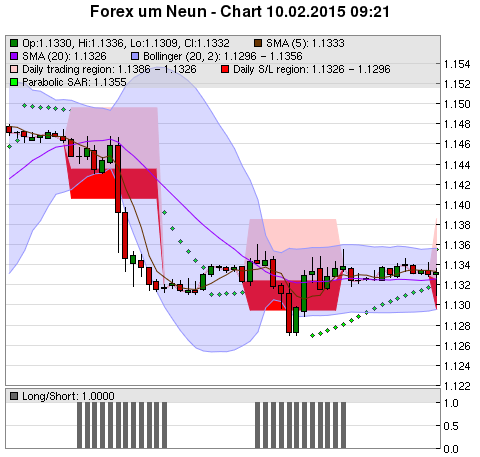 FOREX Chart