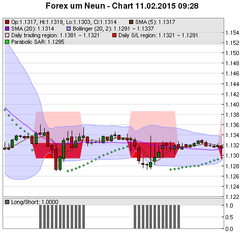 FOREX Chart