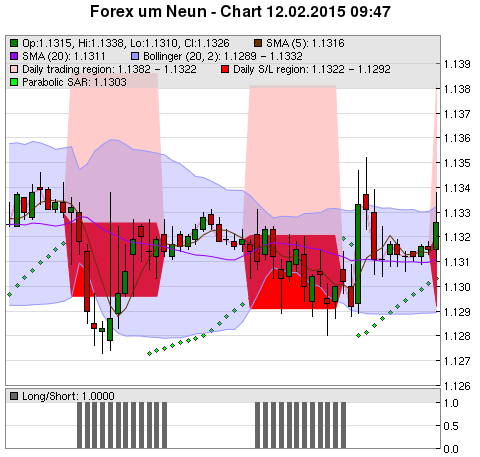 FOREX Chart