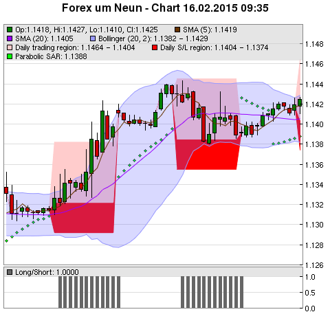 FOREX Chart