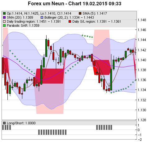 FOREX Chart