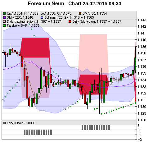 FOREX Chart