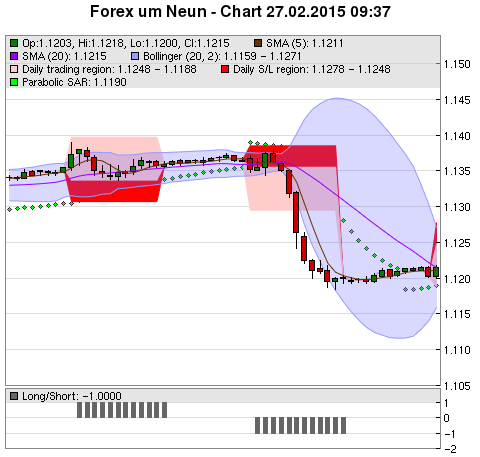 FOREX Chart