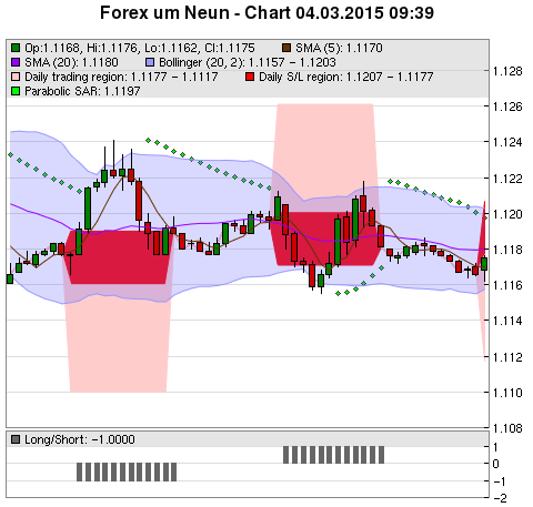 FOREX Chart