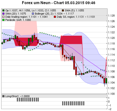 FOREX Chart