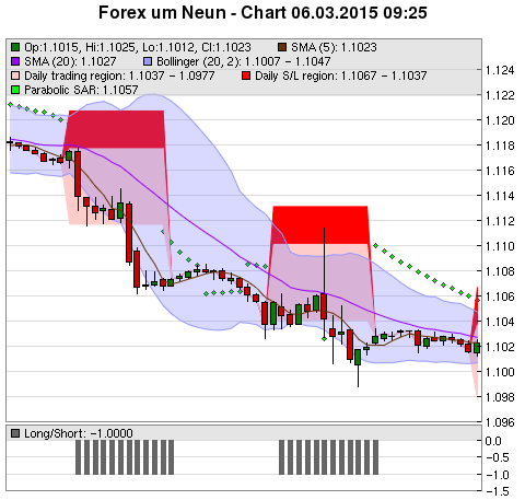 FOREX Chart