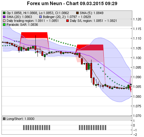 FOREX Chart