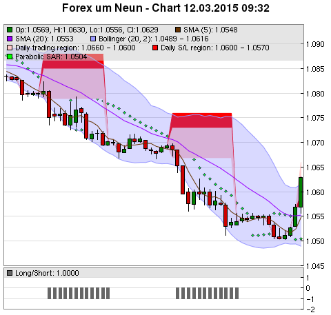 FOREX Chart