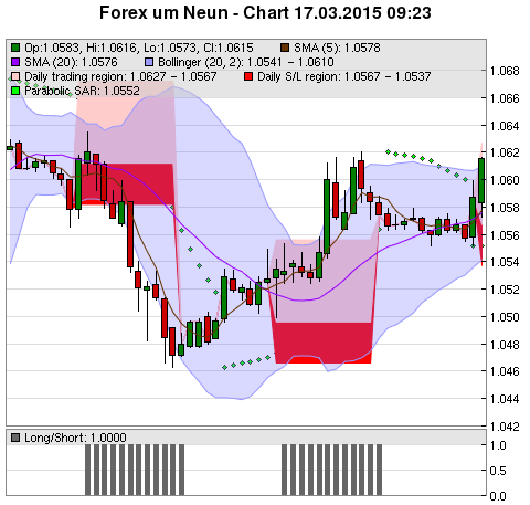 FOREX Chart