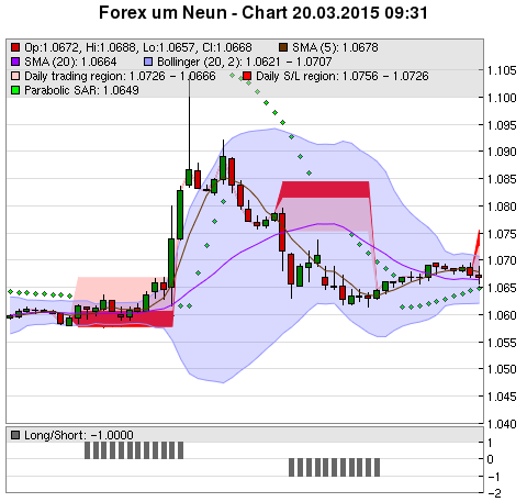 FOREX Chart