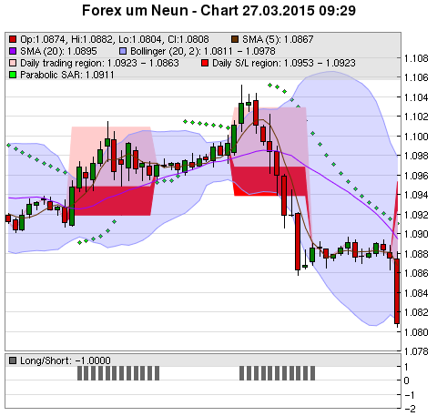 FOREX Chart