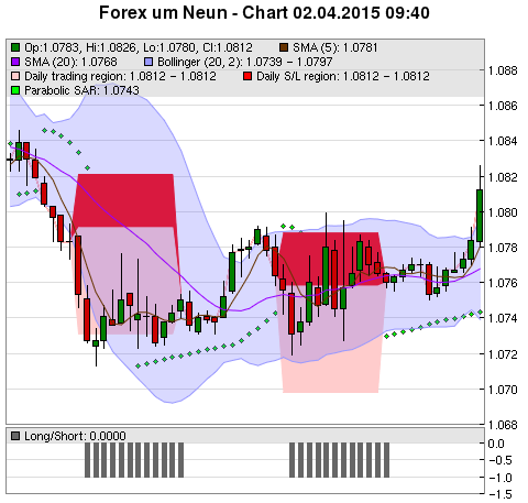 FOREX Chart