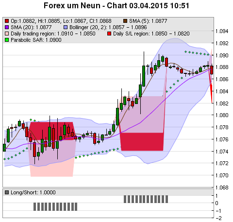 FOREX Chart