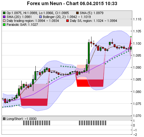 FOREX Chart