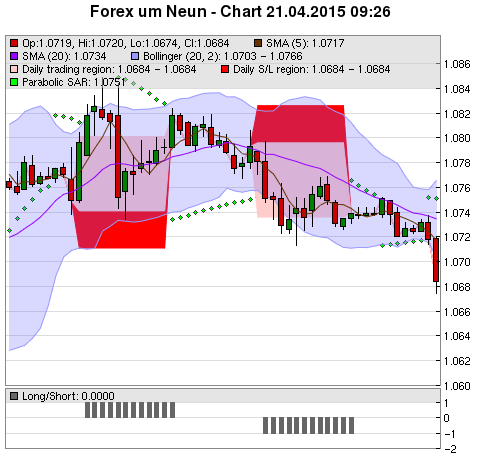 FOREX Chart