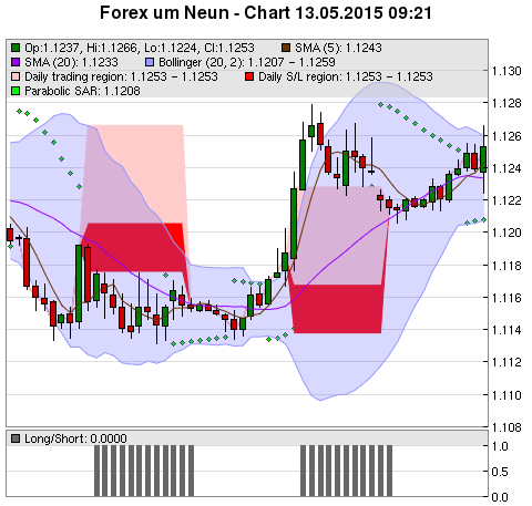 FOREX Chart