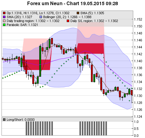 FOREX Chart