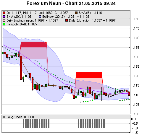 FOREX Chart