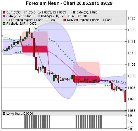 FOREX Chart