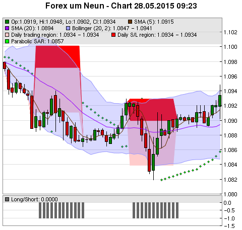 FOREX Chart