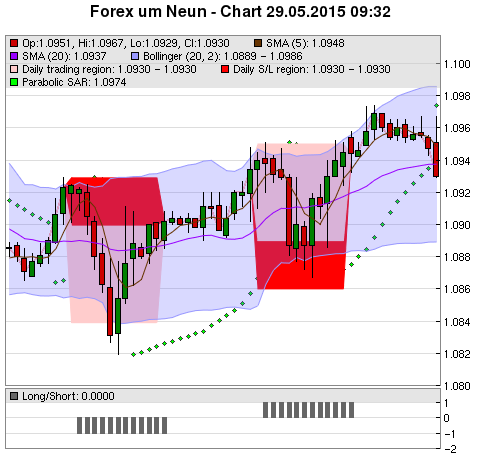 FOREX Chart