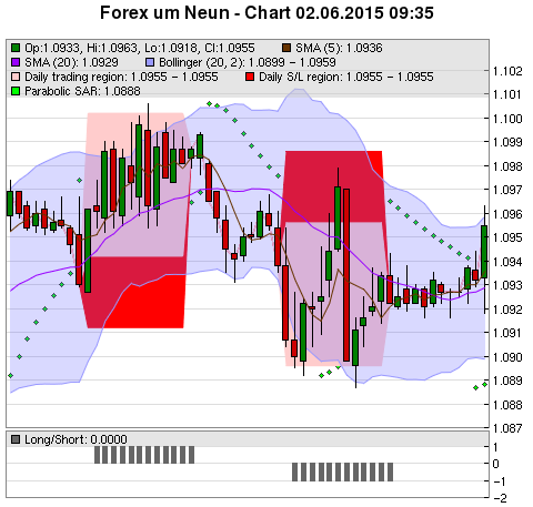 FOREX Chart