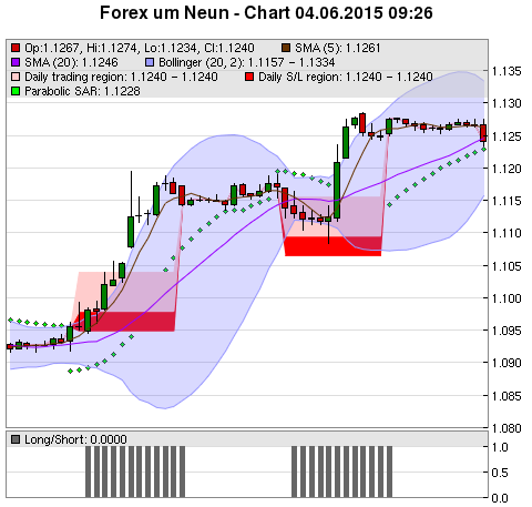 FOREX Chart