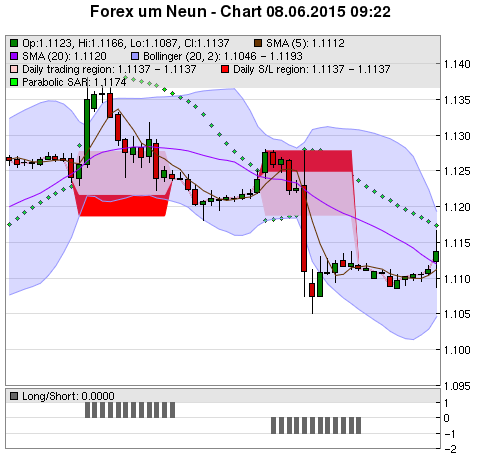 FOREX Chart